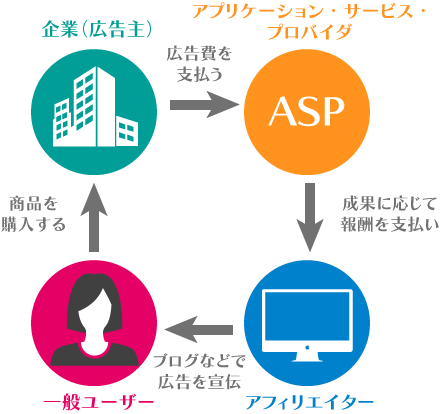 アフィリエイト図
